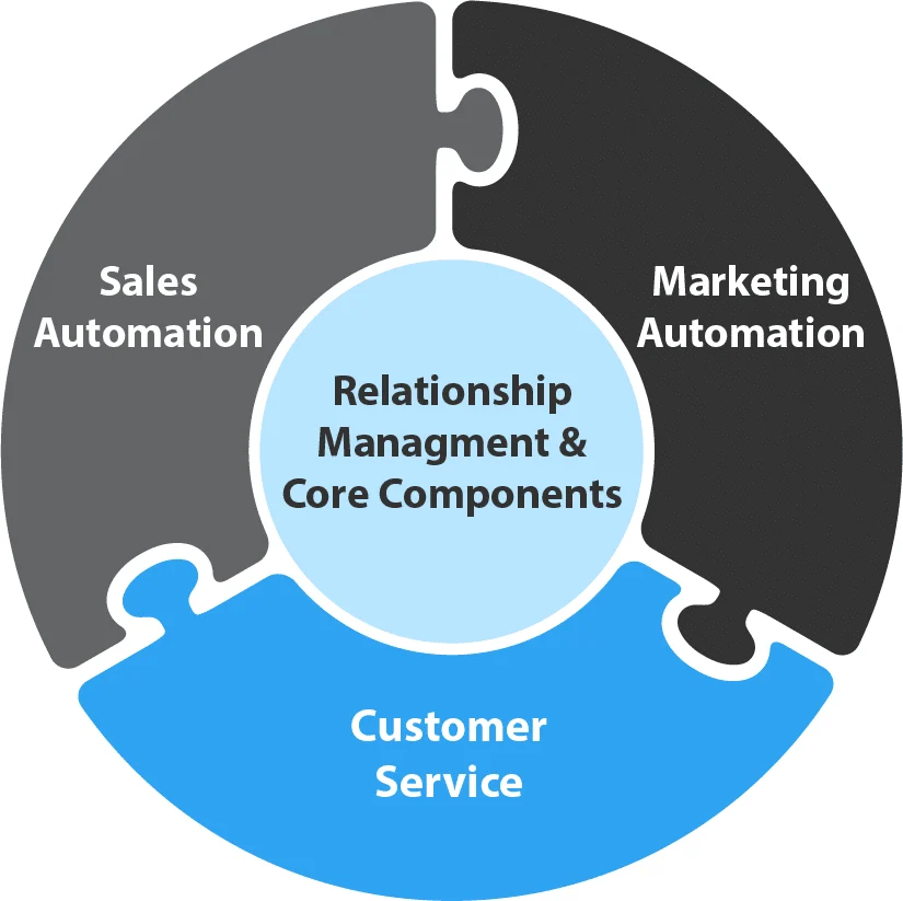 c2crm circle with sales marketing cs puzzle